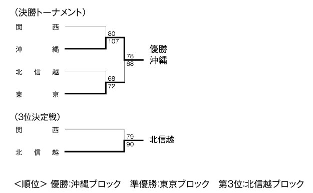 第10回全国専門学校バスケットボール選抜大会 結果3