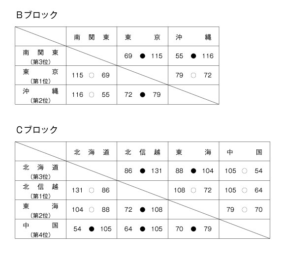 第10回全国専門学校バスケットボール選抜大会 結果2
