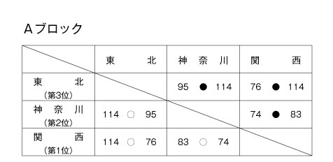 第10回全国専門学校バスケットボール選抜大会 結果1