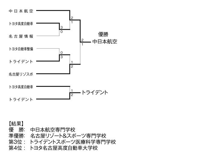 平成20年度夏季東海地区専門学校テニス選手権大会（団体戦） 結果