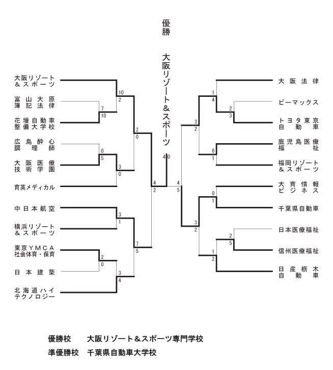 第20回全国専門学校軟式野球選手権大会 結果