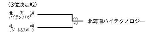 第14回全国専門学校バスケットボール選手権北海道予選 結果2