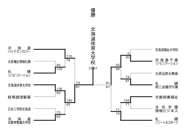 第14回全国専門学校バスケットボール選手権北海道予選 結果1