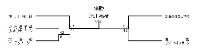 第14回全国専門学校バスケットボール選手権北海道予選 結果1