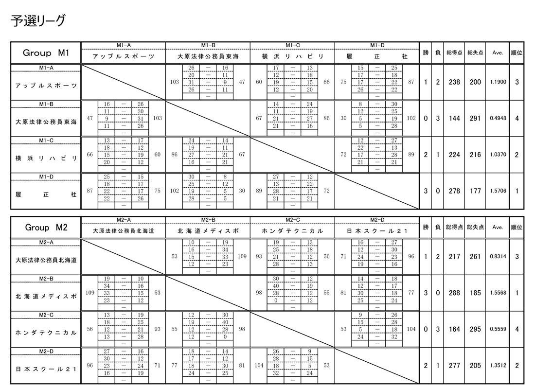 第24回全国専門学校バスケットボール選手権大会 結果1