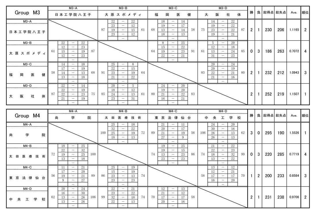 第24回全国専門学校バスケットボール選手権大会 結果2