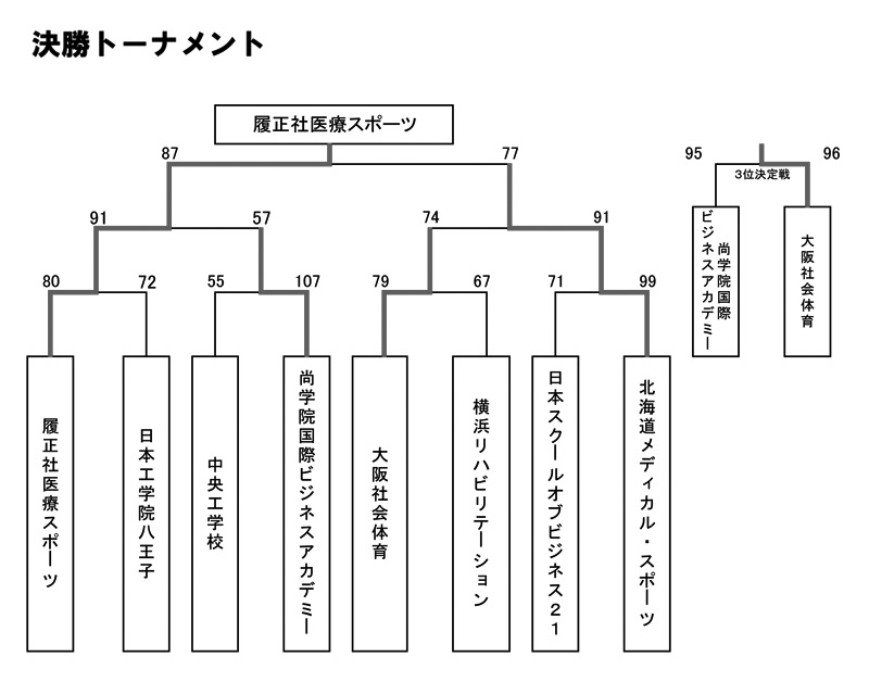 第24回全国専門学校バスケットボール選手権大会 結果3