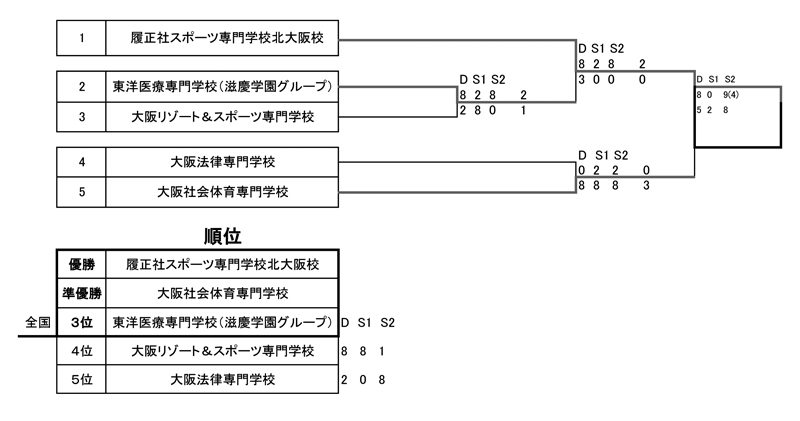 第29回関西専門学校学校対抗テニス大会（団体戦） 結果