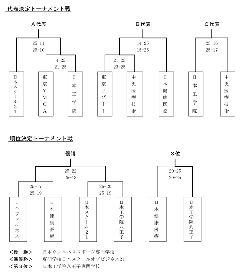 第28回全国専門学校バレーボール選手権大会関東ブロック予選 結果2