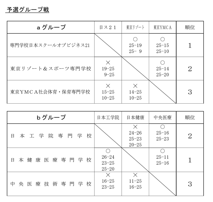 第28回全国専門学校バレーボール選手権大会関東ブロック予選 結果1
