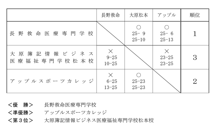 第28回全国専門学校バレーボール選手権大会北信越ブロック予選 結果