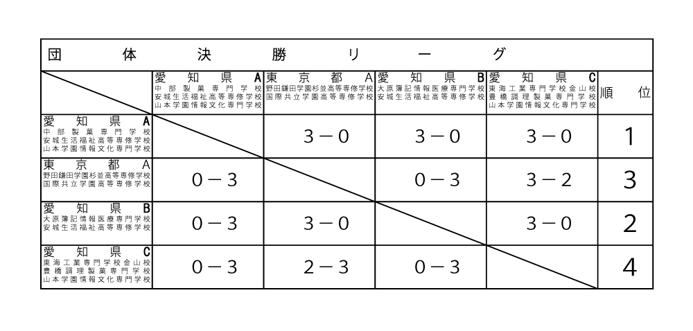 第38回全国専門学校卓球選手権大会（団体戦） 結果