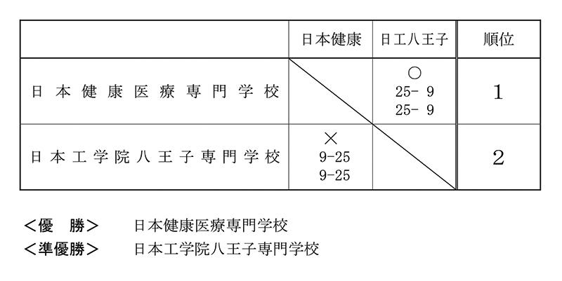 第30回全国専門学校バレーボール選手権大会関東ブロック予選 結果