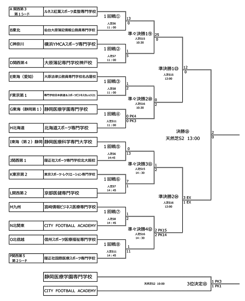 2023年度全国専門学校サッカー選手権大会 結果