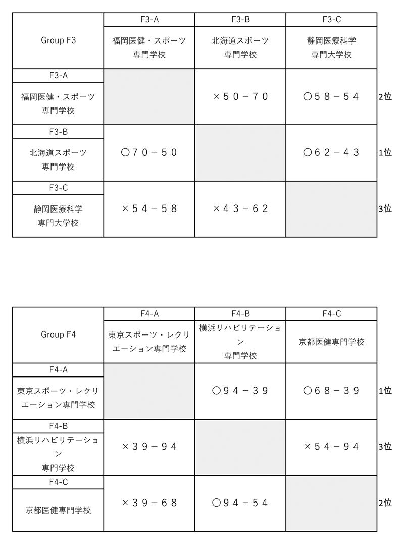 第28回全国専門学校バスケットボール選手権大会 結果2