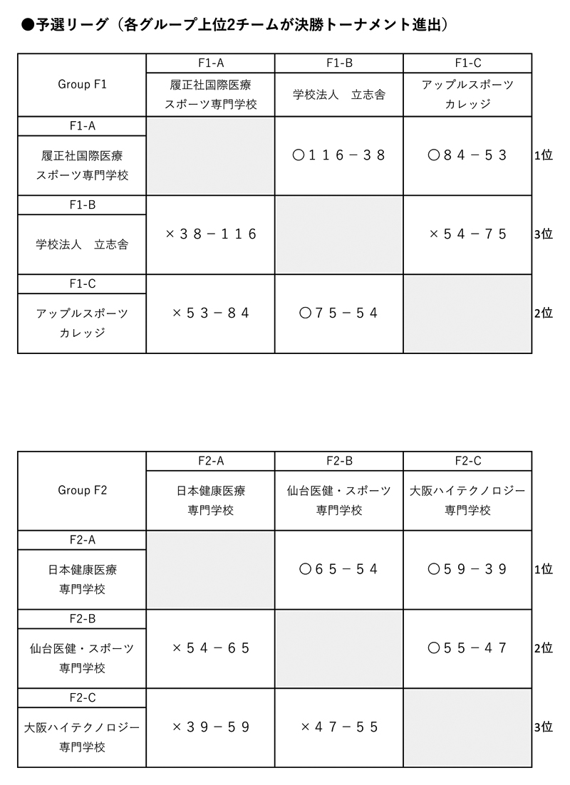 第28回全国専門学校バスケットボール選手権大会 結果1