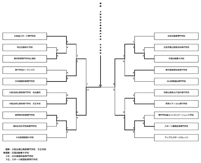 第37回全国専門学校軟式野球選手権大会 結果
