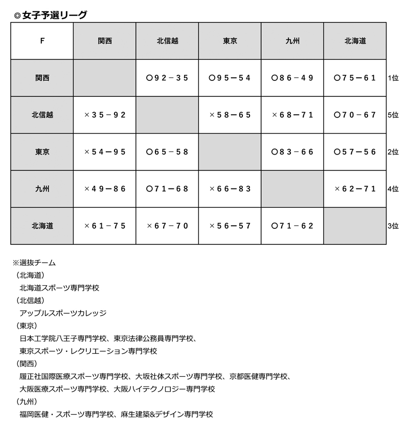 第19回全国専門学校バスケットボール選抜大会 結果1