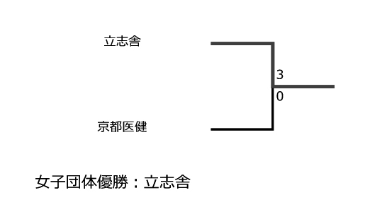 第10回全国専門学校バドミントン選手権大会（団体戦） 結果