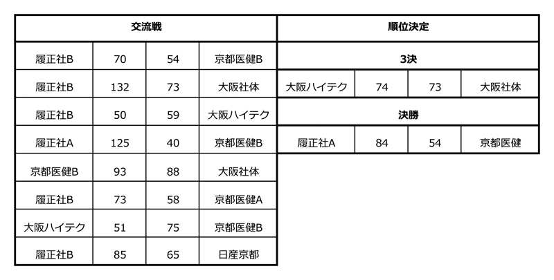 全国専門学校バスケットボール選手権大会関西予選（関西専門学校バスケットボール選手権大会） 結果2