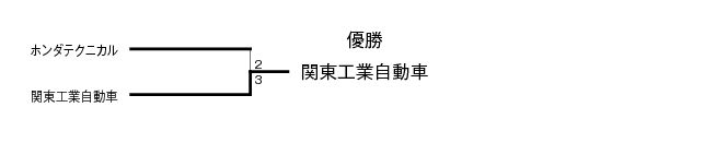 第24回埼玉県知事杯争奪卓球大会（団体戦） 結果