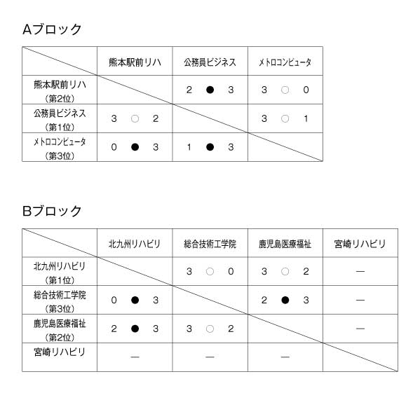 第31回九州ブロック専門学校体育大会卓球競技（団体戦） 結果1