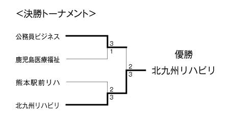 第31回九州ブロック専門学校体育大会卓球競技（団体戦） 結果2