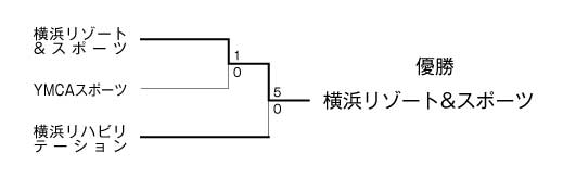 第20回全国専門学校サッカー選手権大会神奈川県予選 結果