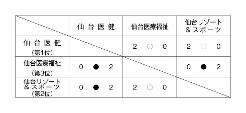 第19回全国専門学校バレーボール選手権大会東北ブロック予選 結果