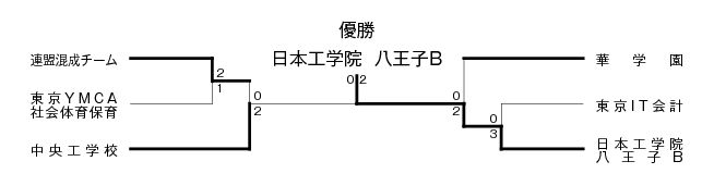 第28回東京都専門学校夏季総合テニス大会（団体戦B） 結果