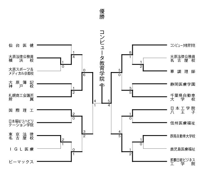 第22回全国専門学校軟式野球選手権大会 結果