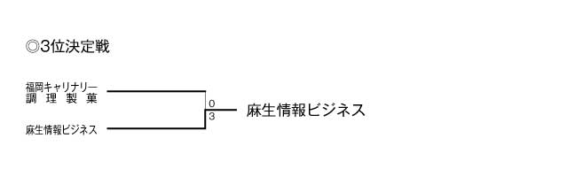 第25回福岡県専門学校テニス大会（団体戦） 結果2