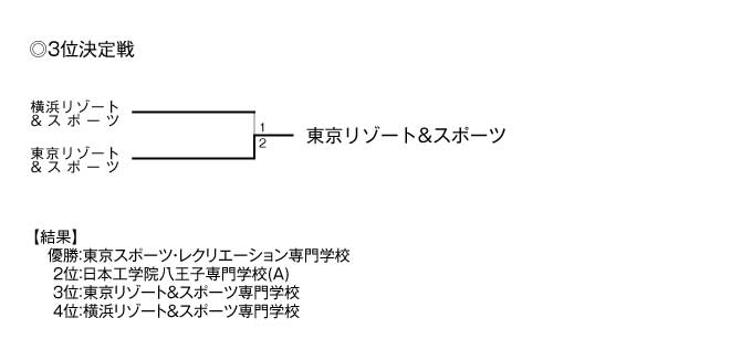 第29回東京都専門学校夏季総合テニス大会（団体戦A） 結果2