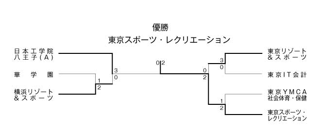 第29回東京都専門学校夏季総合テニス大会（団体戦A） 結果1