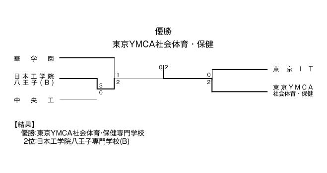 第29回東京都専門学校夏季総合テニス大会（団体戦B） 結果