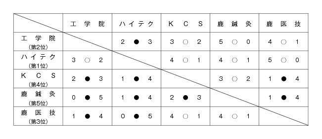 第32回鹿児島県専門学校スポーツ大会卓球競技（団体戦） 結果
