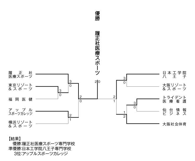 第12回全国専門学校テニス選手権大会（団体戦） 結果