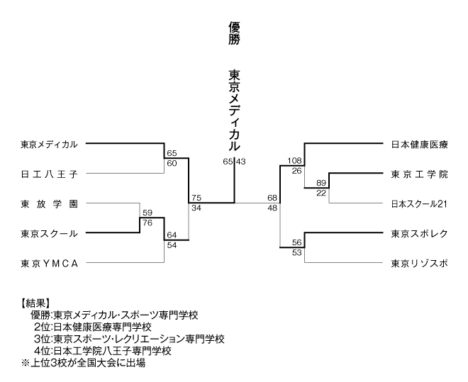 第18回全国専門学校バスケットボール選手権大会東京都予選（2013年度東京都専門学校バスケットボール選手権大会） 結果