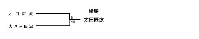 第18回全国専門学校バスケットボール選手権大会南関東ブロック予選 結果