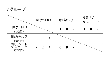 第22回全国専門学校バレーボール選手権大会 結果4