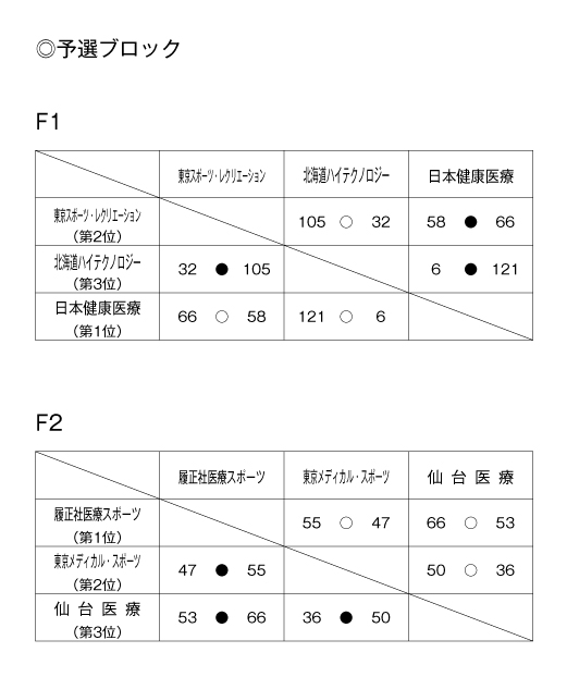 第18回全国専門学校バスケットボール選手権大会 結果1
