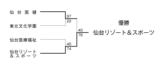 第19回全国専門学校バスケットボール選手権大会東北ブロック予選 結果