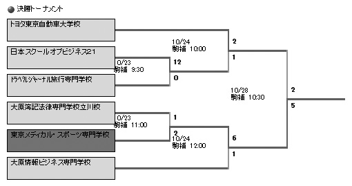 第33回東京都専門学校秋季サッカー大会（II部） 結果2