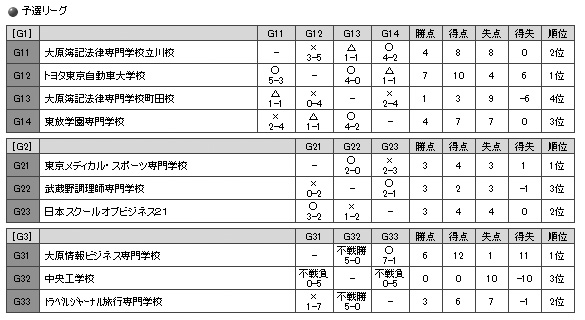第33回東京都専門学校秋季サッカー大会（II部） 結果1