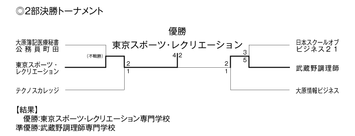 第34回東京都専門学校春季サッカー大会（I～II部） 結果5