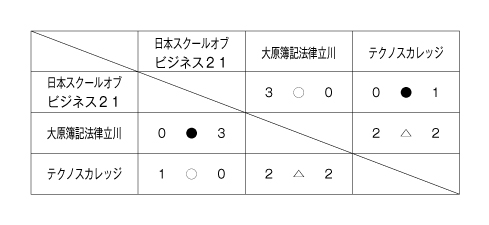 第34回東京都専門学校春季サッカー大会（I～II部） 結果4