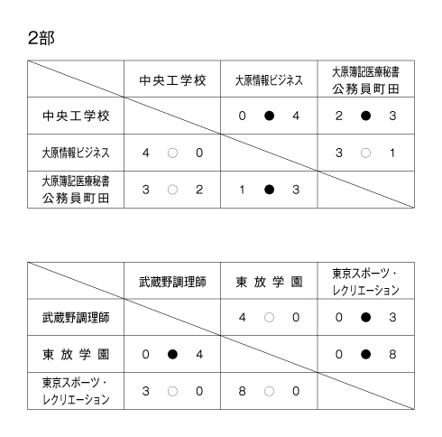 第34回東京都専門学校春季サッカー大会（I～II部） 結果3