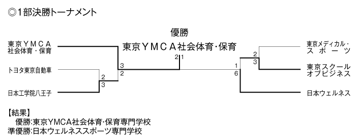 第34回東京都専門学校春季サッカー大会（I～II部） 結果2
