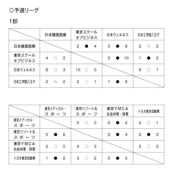 第34回東京都専門学校春季サッカー大会（I～II部） 結果1