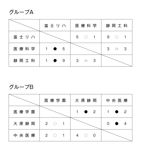 第25回全国専門学校サッカー選手権大会東海ブロック静岡県代表決定戦 結果1
